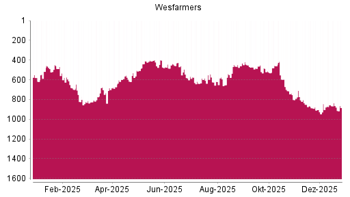 BOTSI®-Advisor Hochstufung WESFARMERS von Rang 360 auf Rang 319
