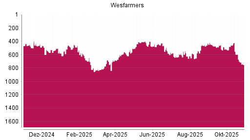 BOTSI®-Advisor Abstufung WESFARMERS von Rang 371 auf Rang 438