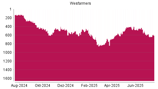 BOTSI®-Advisor Hochstufung WESFARMERS von Rang 447 auf Rang 432