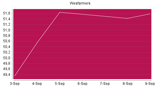 BOTSI®-Advisor Abstufung WESFARMERS von Rang 333 auf Rang 371