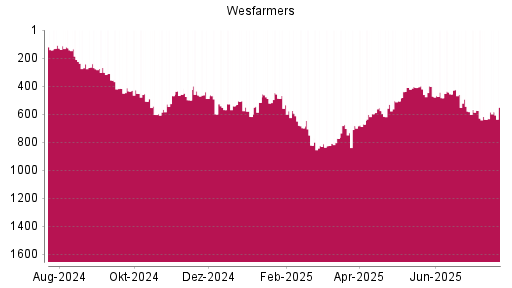 BOTSI®-Advisor Abstufung Wesfarmers von Rang 457 auf ...