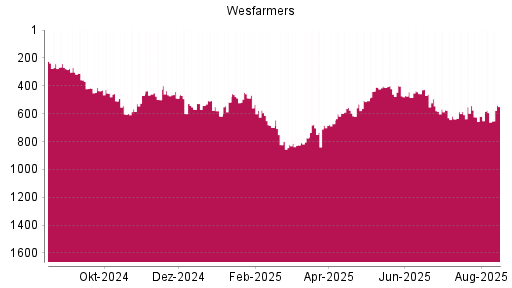 BOTSI®-Advisor Hochstufung WESFARMERS von Rang 469 auf Rang 406