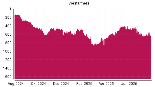 BOTSI®-Advisor Abstufung Wesfarmers von Rang 574 auf ...