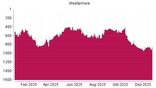 BOTSI®-Advisor Hochstufung WESFARMERS von Rang 383 auf Rang 364