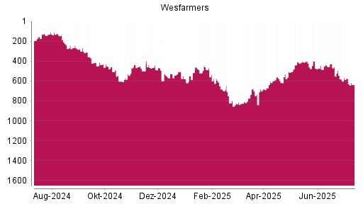 BOTSI®-Advisor Abstufung Wesfarmers von Rang 473 auf ...