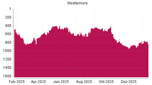 BOTSI®-Advisor Abstufung Wesfarmers von Rang 776 auf ...