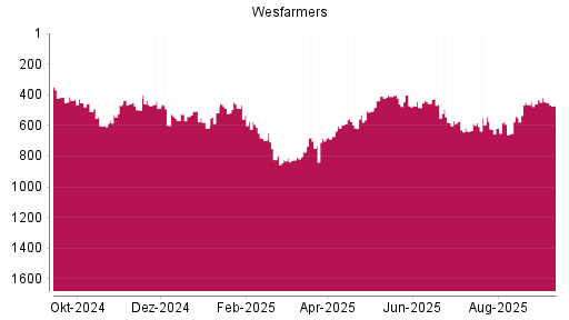 BOTSI®-Advisor Hochstufung Wesfarmers von Rang 638 auf ...