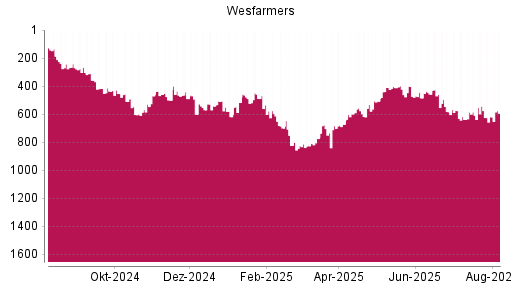BOTSI®-Advisor Abstufung WESFARMERS von Rang 430 auf Rang 469