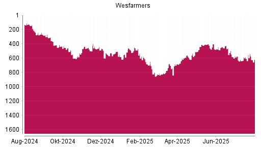 BOTSI®-Advisor Hochstufung WESFARMERS von Rang 489 auf Rang 426