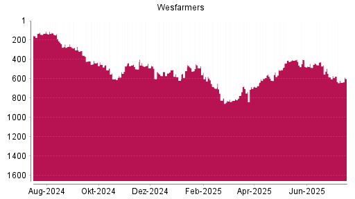 BOTSI®-Advisor Hochstufung WESFARMERS von Rang 419 auf Rang 380