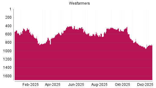 BOTSI®-Advisor Abstufung Wesfarmers von Rang 482 auf ...