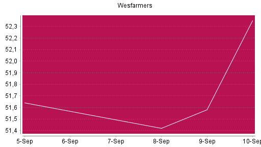 BOTSI®-Advisor Abstufung WESFARMERS von Rang 371 auf Rang 438