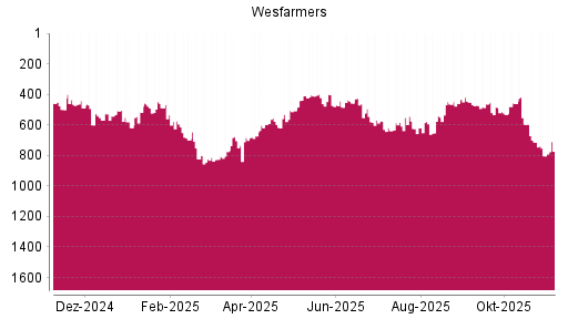 BOTSI®-Advisor Hochstufung WESFARMERS von Rang 341 auf Rang 325