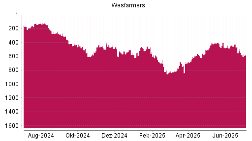 BOTSI®-Advisor Hochstufung Wesfarmers von Rang 580 auf ...
