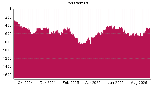 BOTSI®-Advisor Abstufung WESFARMERS von Rang 352 auf Rang 376