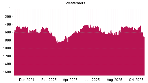 BOTSI®-Advisor Hochstufung Wesfarmers von Rang 531 auf ...