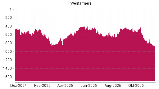 BOTSI®-Advisor Abstufung WESFARMERS von Rang 333 auf Rang 371
