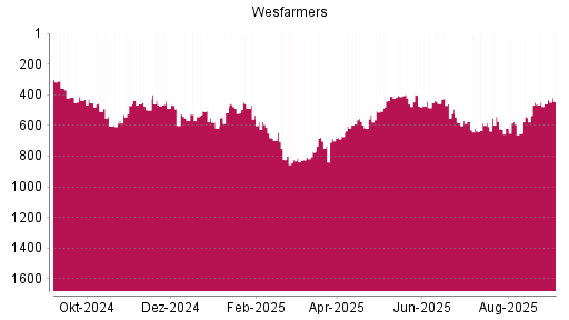 BOTSI®-Advisor Abstufung WESFARMERS von Rang 219 auf Rang 239