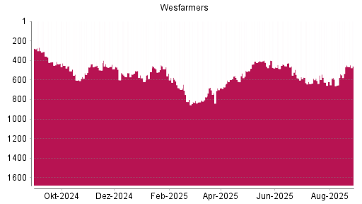 BOTSI®-Advisor Hochstufung WESFARMERS von Rang 192 auf Rang 161