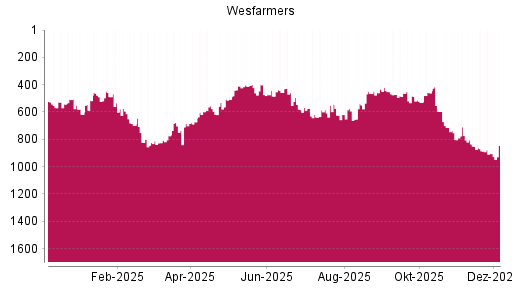 BOTSI®-Advisor Hochstufung WESFARMERS von Rang 443 auf Rang 392