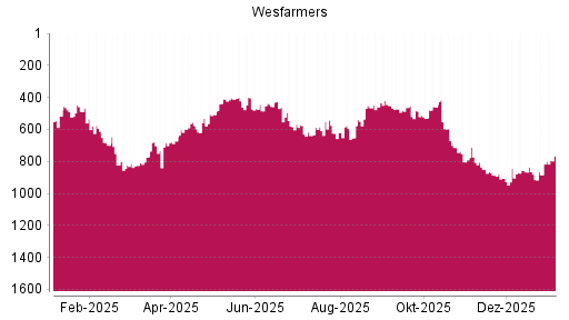 BOTSI®-Advisor Abstufung WESFARMERS von Rang 371 auf Rang 438