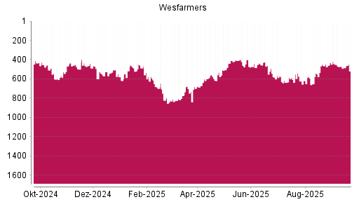 BOTSI®-Advisor Abstufung Wesfarmers von Rang 509 auf ...