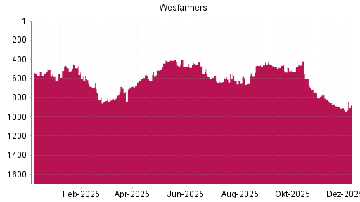 BOTSI®-Advisor Hochstufung Wesfarmers von Rang 905 auf ...