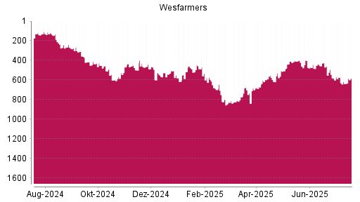 BOTSI®-Advisor Hochstufung WESFARMERS von Rang 450 auf Rang 391