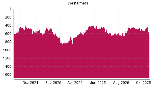 BOTSI®-Advisor belässt WESFARMERS weiter auf Rang 376