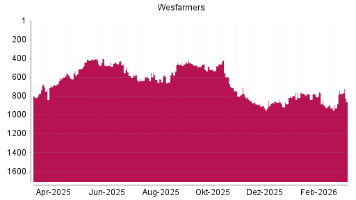 BOTSI®-Advisor Abstufung Wesfarmers von Rang 276 auf Rang 291