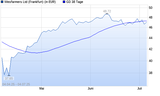 Wesfarmers-Aktie unter 38-Tage-Linie