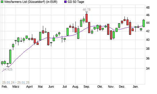 Wesfarmers-Aktie über 50-Tage-Linie
