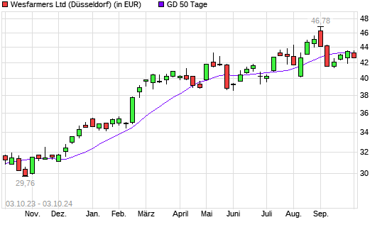 Wesfarmers-Aktie unter 50-Tage-Linie