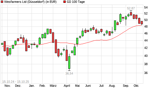 Wesfarmers-Aktie unter 100-Tage-Linie