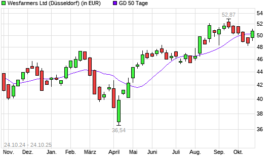 Wesfarmers-Aktie über 50-Tage-Linie