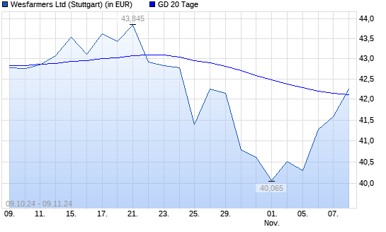 Wesfarmers-Aktie über 20-Tage-Linie