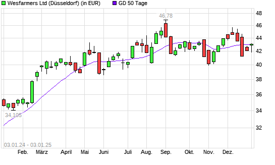 Wesfarmers-Aktie unter 50-Tage-Linie