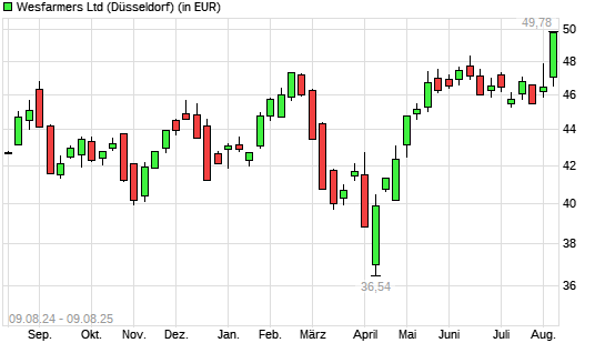 Wesfarmers-Aktie mit neuem All-Time-High