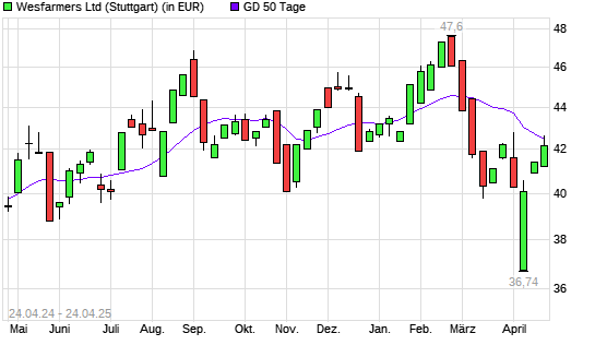 Wesfarmers-Aktie über 50-Tage-Linie