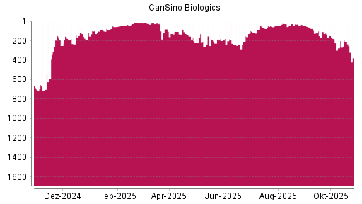 BOTSI®-Advisor Abstufung CanSino Biologics von Rang 980 auf Rang 993