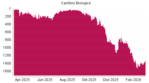 BOTSI®-Advisor Hochstufung CanSino Biologics von Rang 1433 auf ...