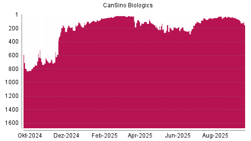 BOTSI®-Advisor Abstufung CanSino Biologics von Rang 30 auf Rang 55