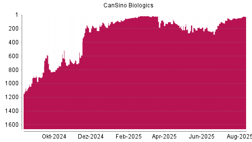 BOTSI®-Advisor belässt CanSino Biologics weiter auf ...