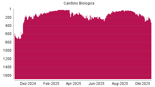 BOTSI®-Advisor Hochstufung CanSino Biologics von Rang 984 auf Rang 980