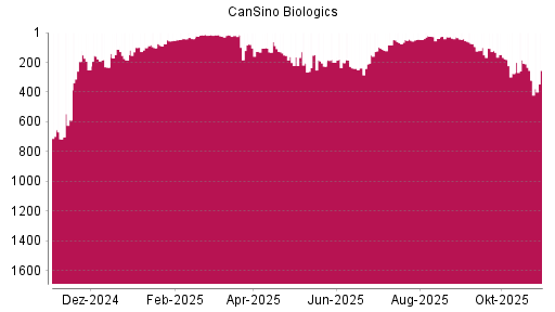 BOTSI®-Advisor Hochstufung CanSino Biologics von Rang 980 auf Rang 977