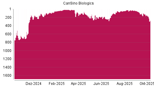 BOTSI®-Advisor Abstufung CanSino Biologics von Rang 167 auf ...
