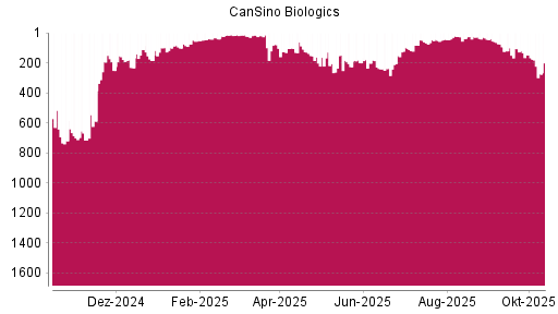 BOTSI®-Advisor Abstufung CanSino Biologics von Rang 167 auf ...