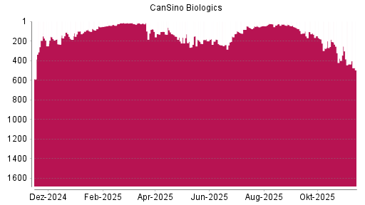 BOTSI®-Advisor Abstufung CanSino Biologics von Rang 254 auf ...