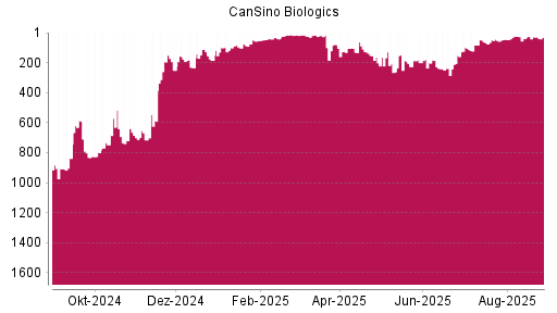 BOTSI®-Advisor Hochstufung CanSino Biologics von Rang 837 auf Rang 835