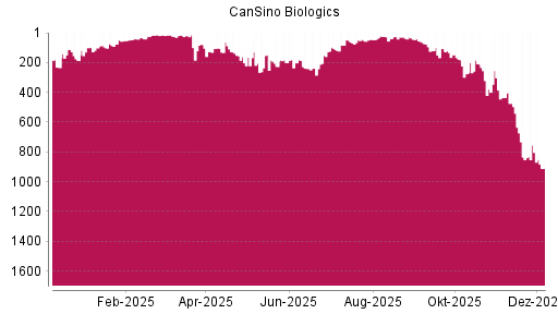 BOTSI®-Advisor Abstufung CanSino Biologics von Rang 755 auf ...